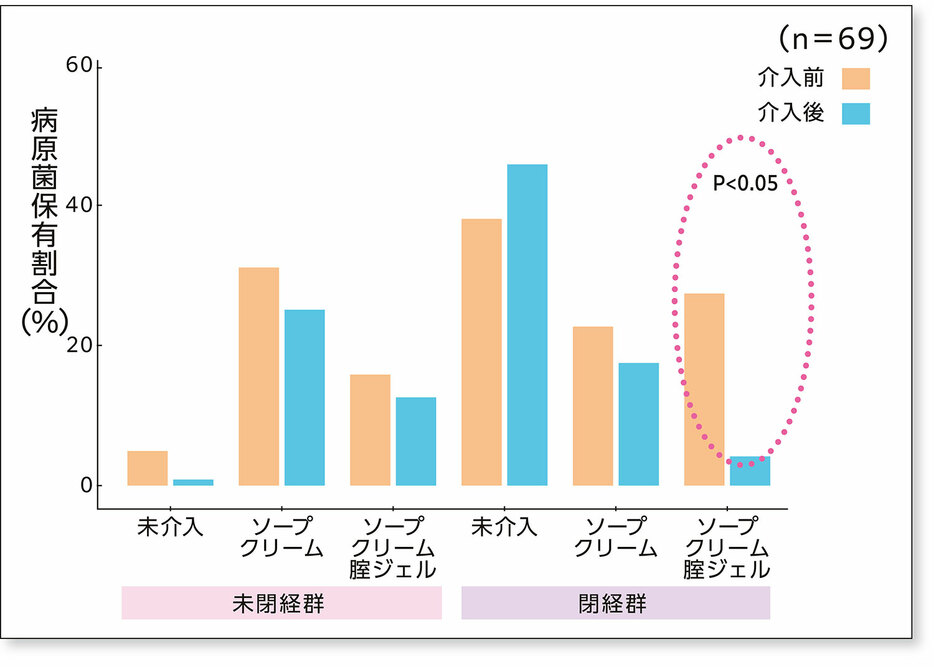 ラクトバチルス含有プロダクトによるフェムケアを4週間使用した後の病原菌割合の比較データのグラフ