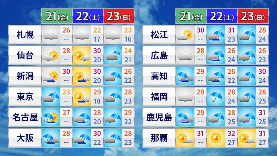 21日(金)から23日(日)の天気と気温