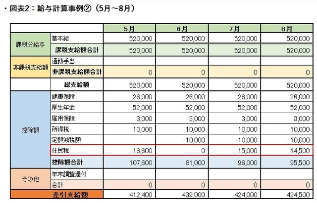 ［図表2］給与計算事例②（5月～8月）