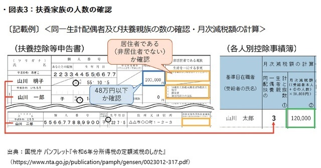 ［図表3］扶養家族の人数の確認