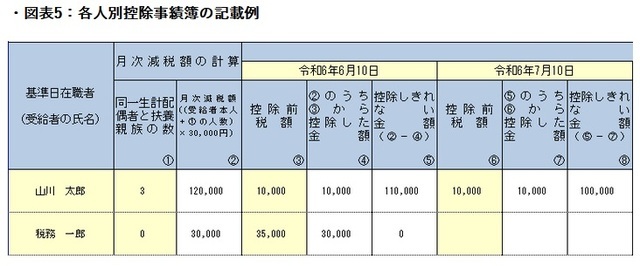 ［図表5］各人別控除事績簿の記載例