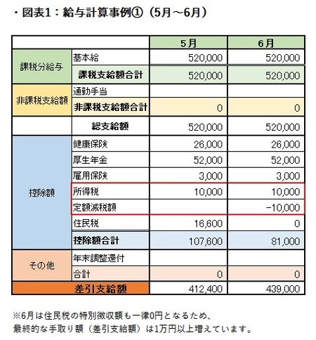 ［図表1］給与計算事例①（5月～6月）