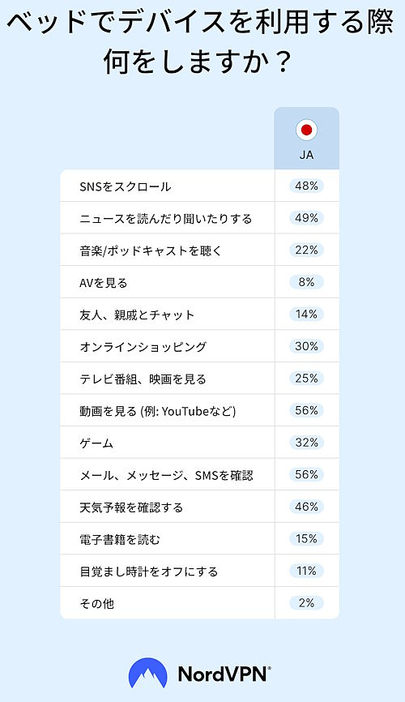 寝室でのデバイス使用に関する日本の調査結果