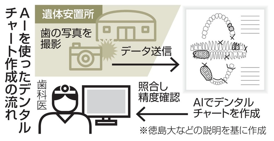 AIを使ったデンタルチャート作成の流れ