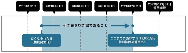 ［図表3］3,000万円特別控除の特例の適用期限のイメージ