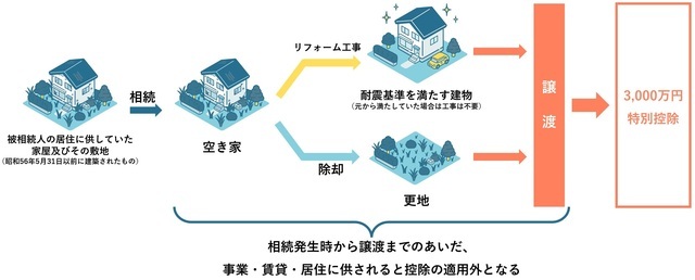 ［図表2］「被相続人の居住用財産（空き家）を売ったときの特例」の制度イメージ