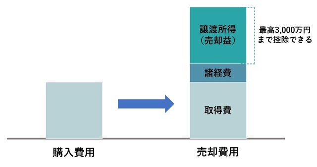 ［図表1］3,000万円特別控除の特例の控除イメージ