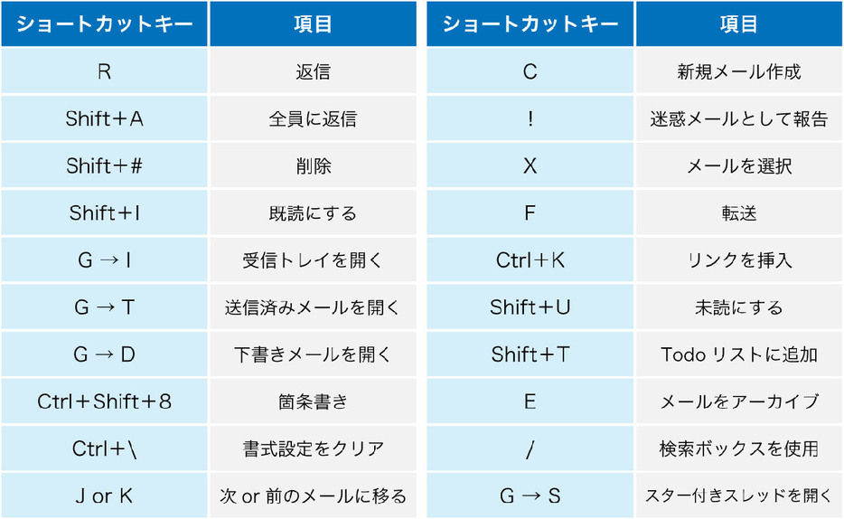 Gmailの便利なショートカットキー