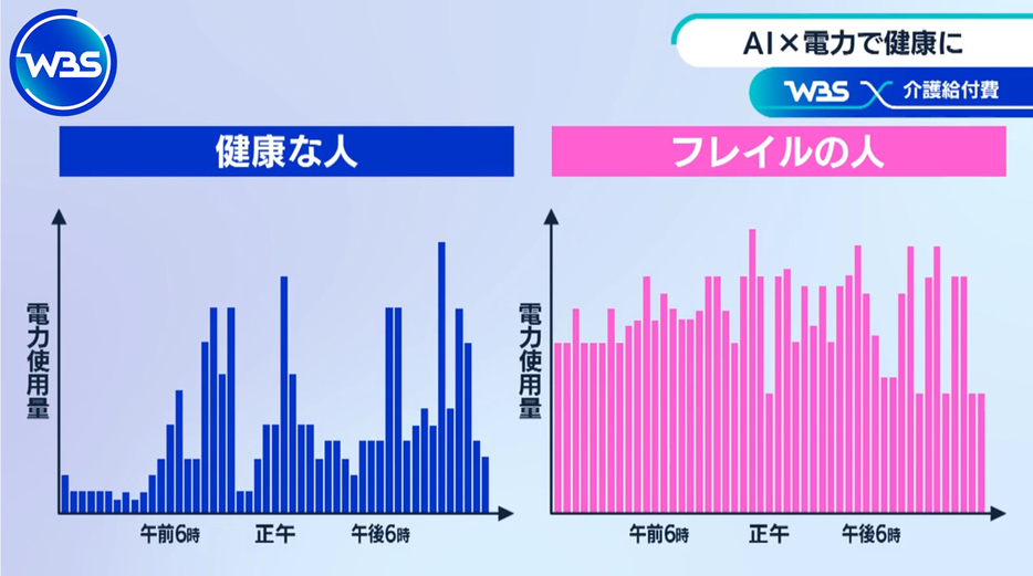 健康な人とフレイルの人の電力使用量の比較