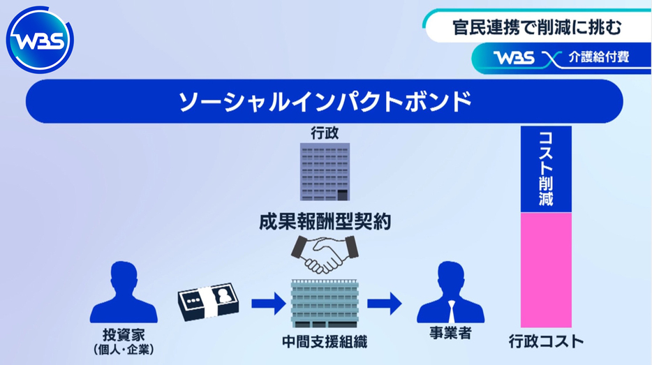 ソーシャルインパクトボンドの仕組み