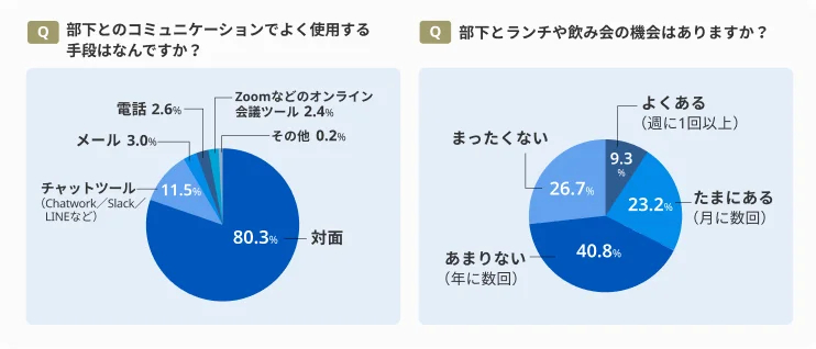 部下とのコミュニケーションでよく使用する手段はなんですか？／部下とランチや飲み会の機会はありますか？