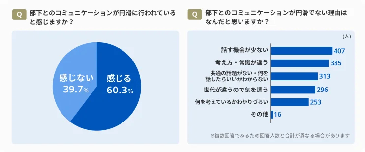 部下とのコミュニケーションが円滑に行われていると感じますか？／その理由