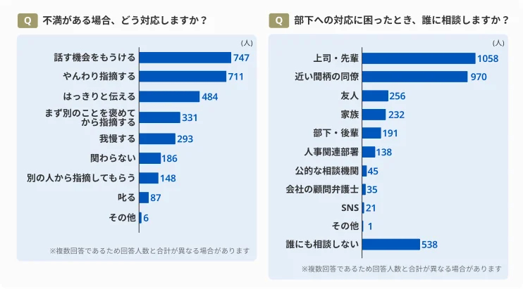 不満がある場合、どう対応しますか？／部下への対応に困ったとき、誰に相談しますか？