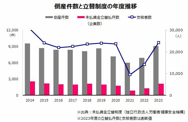 倒産件数と立替制度の年度推移