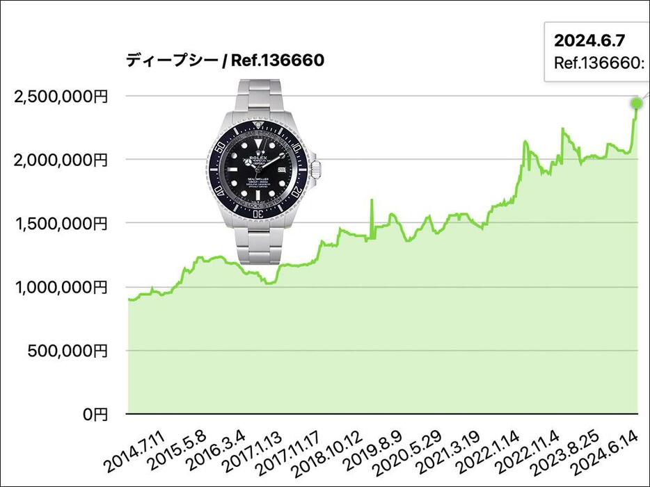 ディープシーの実勢価格の推移