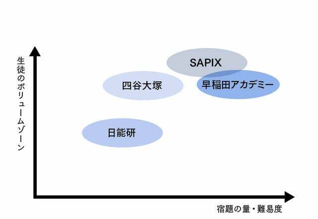 『SAPIX、日能研、四谷大塚、早稲田アカデミー 中学受験4大塾でがんばるわが子の合格サポート戦略』より