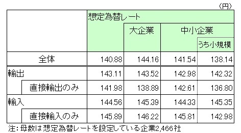 想定為替レート～規模、輸出入別～