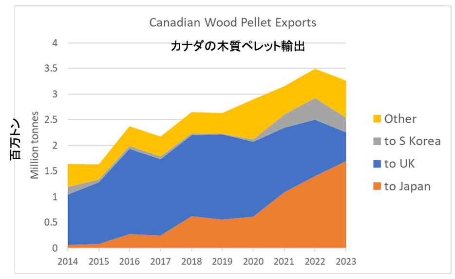カナダの木質ペレット輸出先は日本が英国を抜いて一位に。日本への輸入量で見ると、カナダはベトナムに次いで2位（図：来日講演資料から）