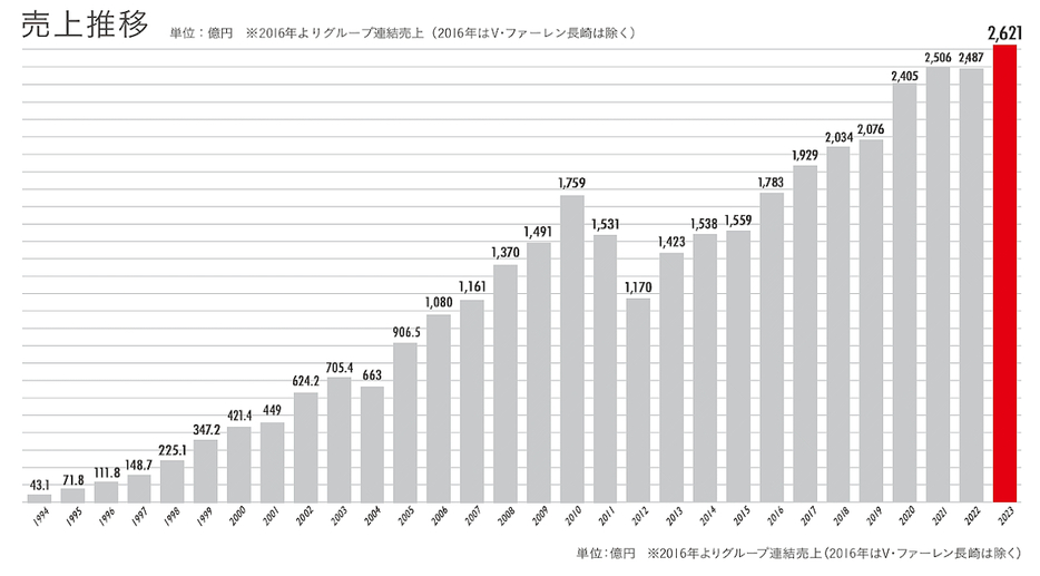 売上高の推移（画像はジャパネットHDの公開資料から編集部がキャプチャ）