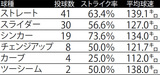 ■6月23日日本ハム戦 藤井聖の球種別リポート※データ提供=Japan Baseball Data