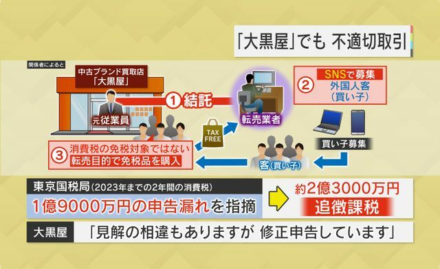 中古ブランド買取・販売の「大黒屋」でも不適切取引が