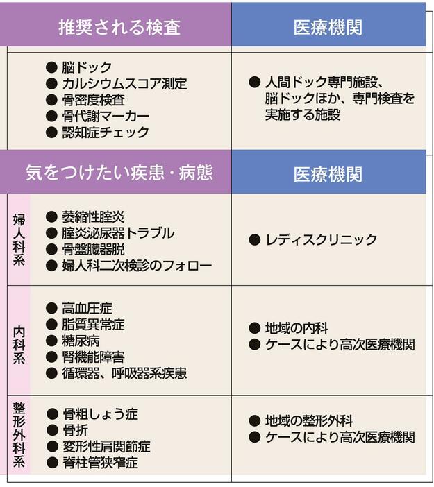 推奨される検査、気をつけたい疾患・病態と医療機関