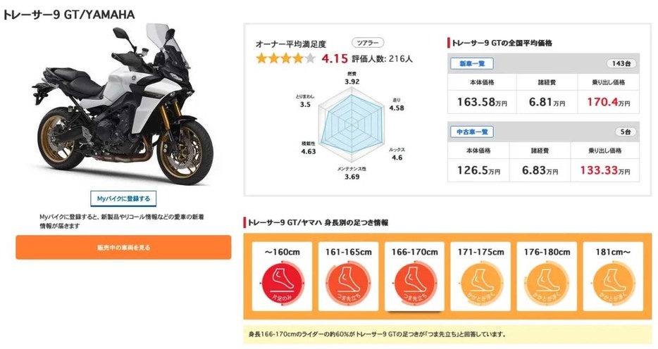 TRACER9 GT／＋のユーザー評価