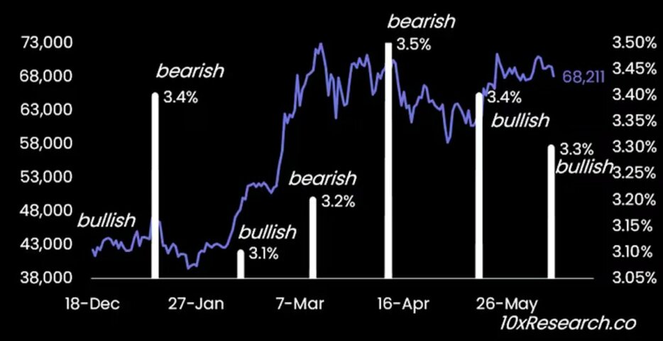 ビットコインに固執し、イーサリアムなどは避けるべき：10xリサーチ