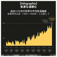 【Infographie】急激な温暖化