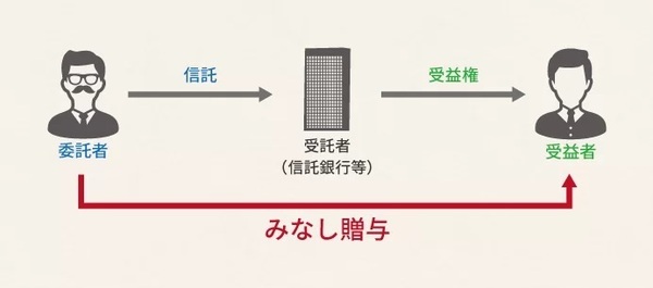 通常の倍以上の「贈与税」が課される場合も…「みなし贈与」と認定される具体的な取引ケース【税理士が解説】