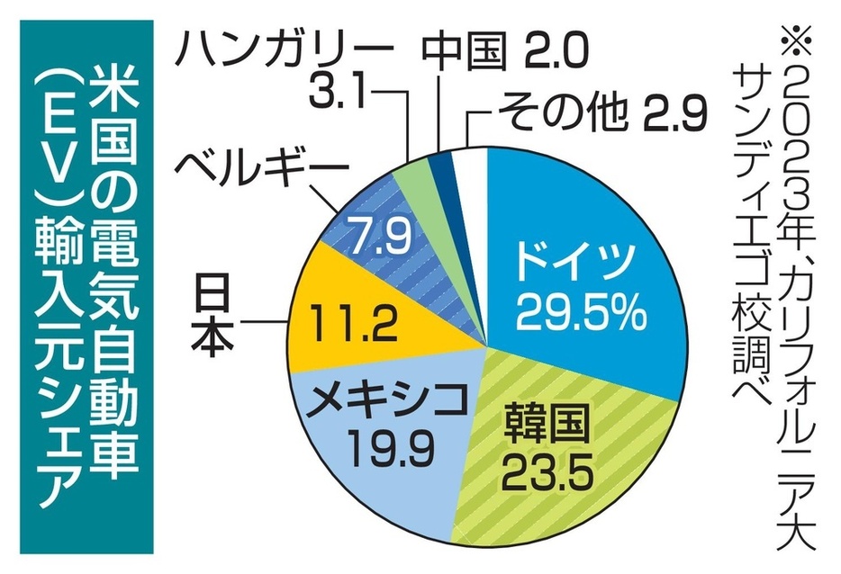 米国の電気自動車（EV）輸入元シェア