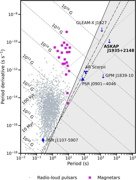自転周期と自転周期変化率でプロットした中性子星と考えられている電波源。ASKAP 1935+2148を初めとしたいくつかの電波源は、理論上観測できない “死の谷” （灰色域）に位置します。