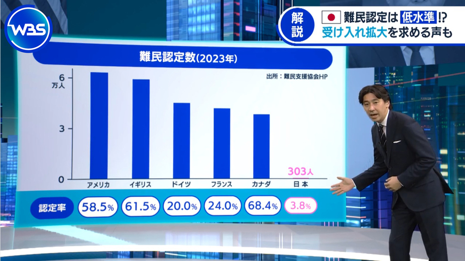 各国の難民認定数