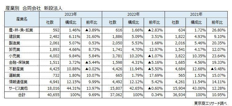 産業別　合同会社　新設法人