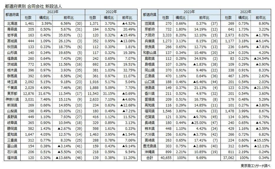 都道府県別　合同会社　新設法人