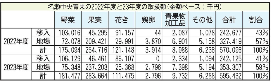 名瀬中央青果の2022年度と23年度の取扱額