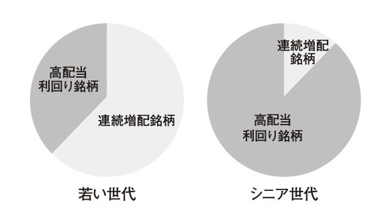 ［図表1］年代別ポートフォリオの配分例