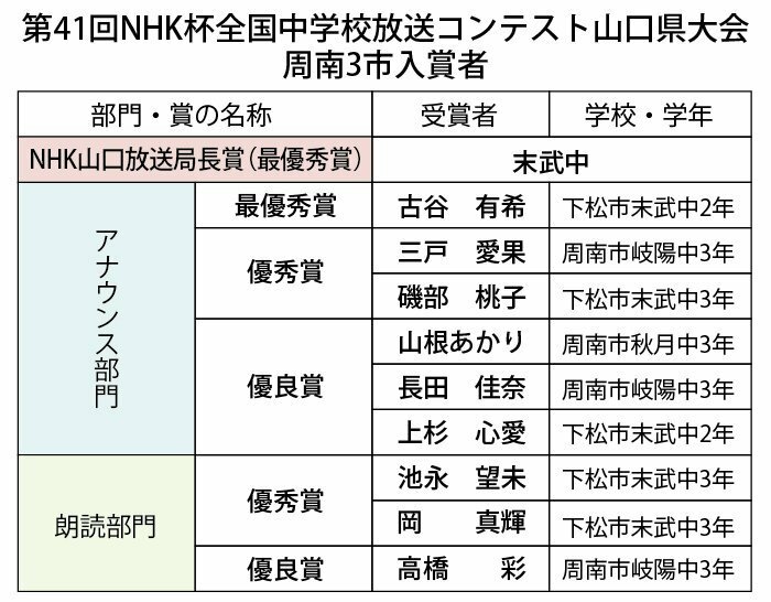 周南3市の入賞者