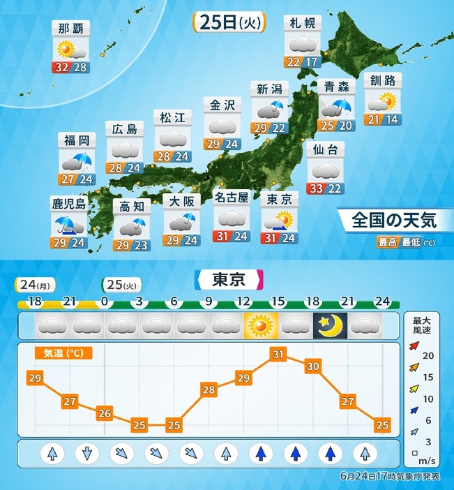 25日(火)の天気と気温、東京の時系列気温など