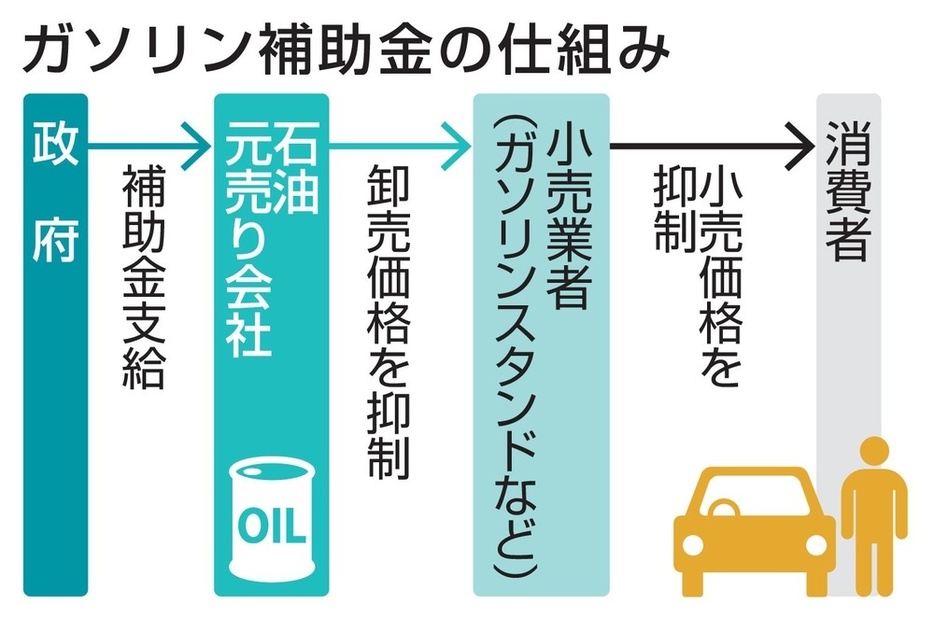 ガソリン補助金の仕組み