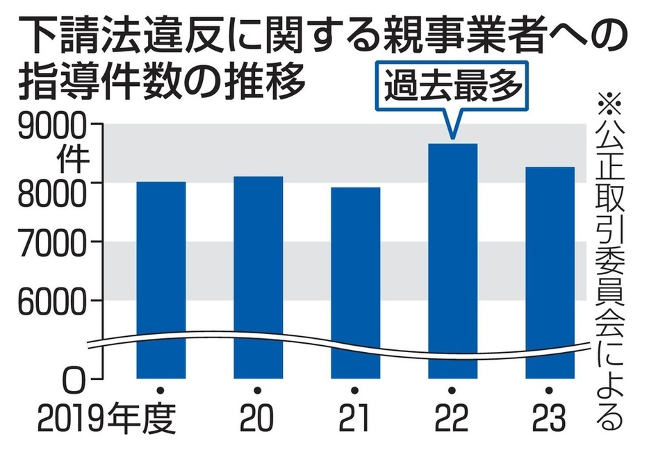 下請法違反に関する親事業者への指導件数の推移