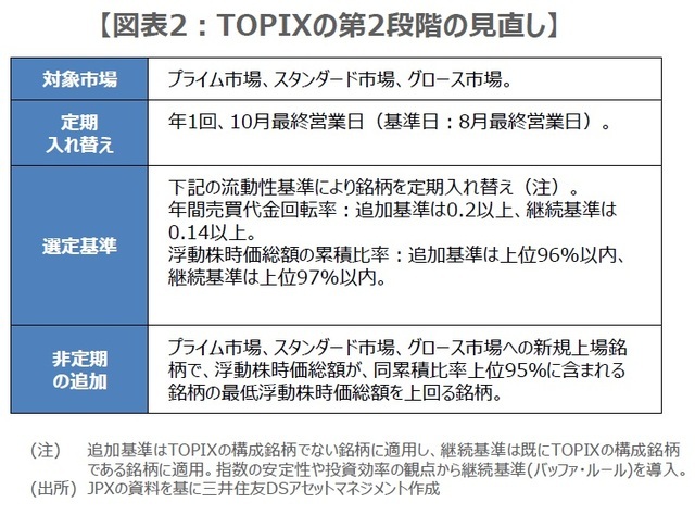 ［図表2］TOPIXの第2段階の見直し