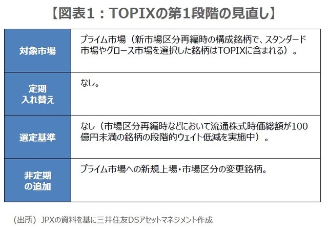 ［図表1］TOPIXの第1段階の見直し