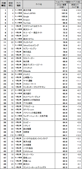 「Webブランド調査2024-春夏」のトップ50サイト