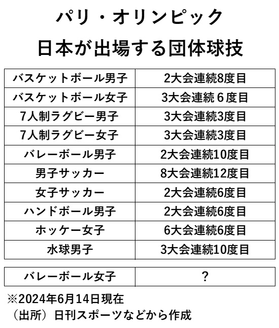 ［図表1］パリ・オリンピック　日本が出場する団体球技