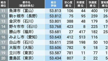 「住みよさランキング2024」全国総合トップ200！3位は東京都文京区、2位は福井市、では1位は？