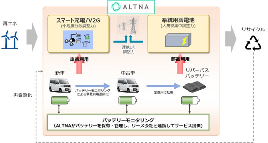 ALTNA株式会社が提供するサービス概念図