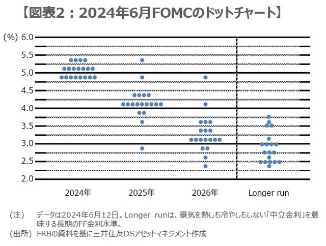 ［図表2］2024年6月FOMCのドットチャート