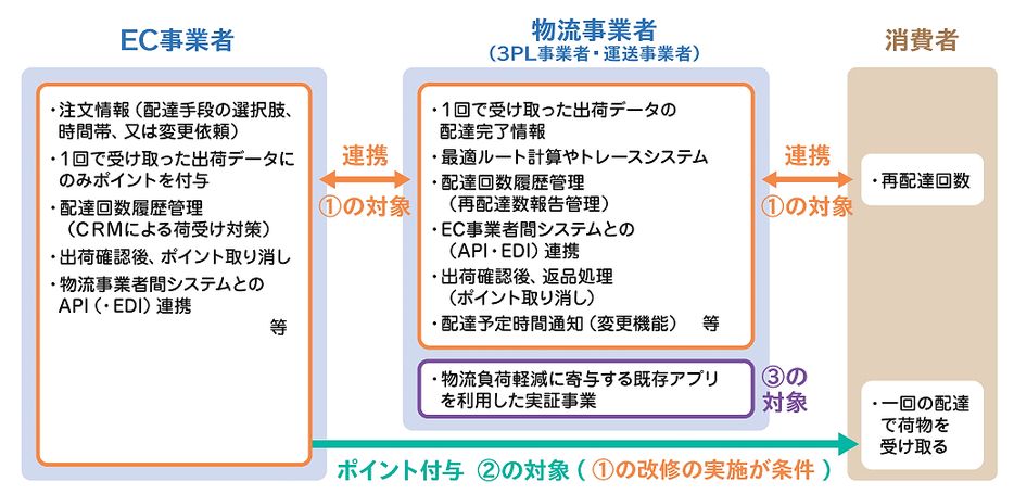 補助対象対象事業の範囲イメージの例（画像は編集部が説明動画からキャプチャ）