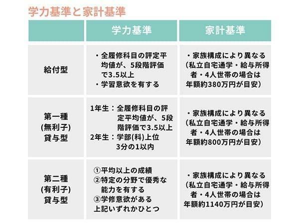 学力基準と家計基準※日本学生支援機構公式ホームページ参照